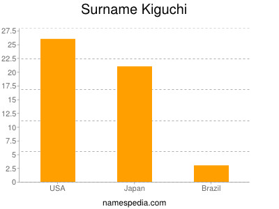 Surname Kiguchi
