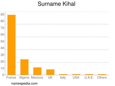 nom Kihal