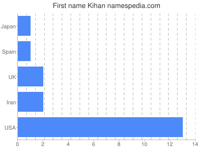 Vornamen Kihan
