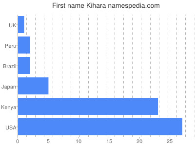 Vornamen Kihara