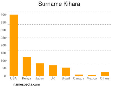 Familiennamen Kihara