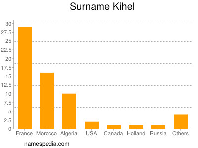 Familiennamen Kihel
