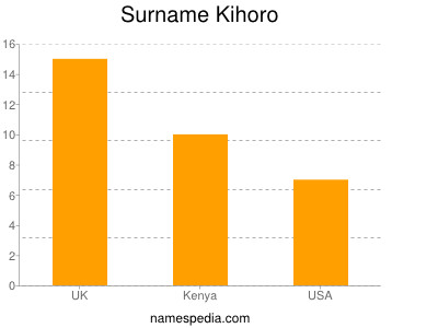 Familiennamen Kihoro