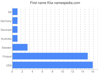 Given name Kiia