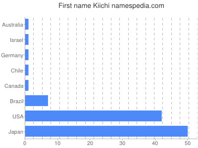 Vornamen Kiichi