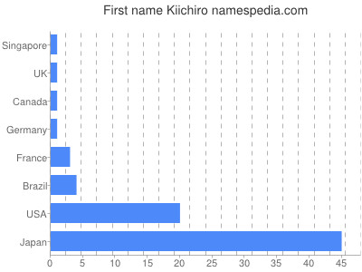 prenom Kiichiro