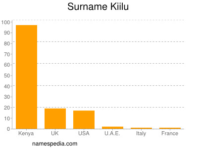 Familiennamen Kiilu