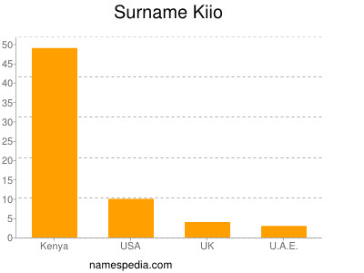 nom Kiio