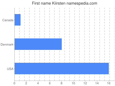 Vornamen Kiirsten