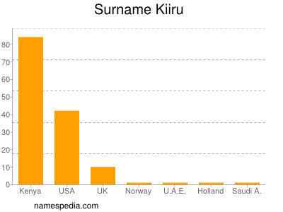 Familiennamen Kiiru