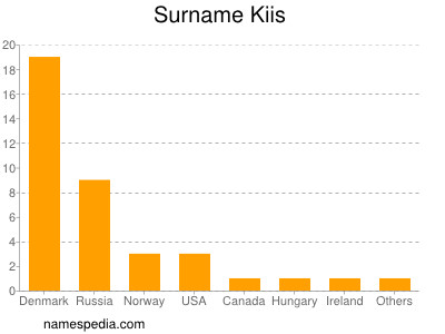 Surname Kiis