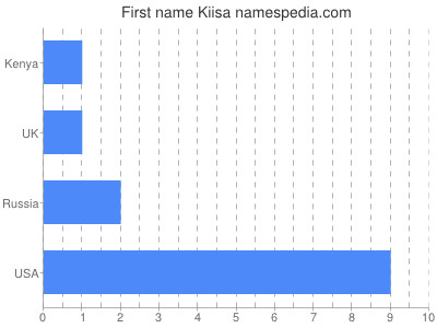 prenom Kiisa