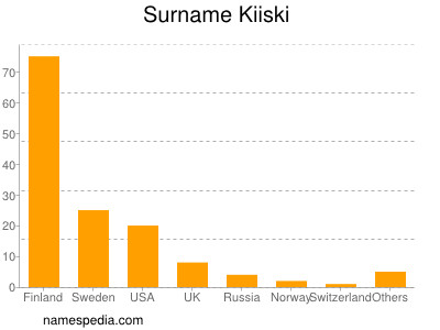 Familiennamen Kiiski