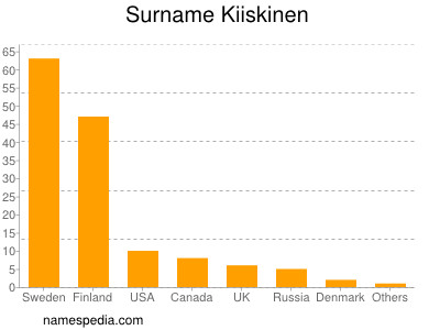 Surname Kiiskinen