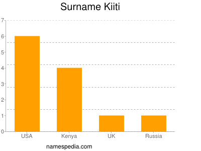 Familiennamen Kiiti