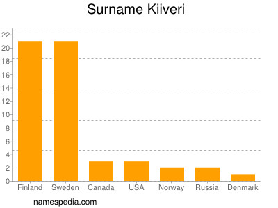 Familiennamen Kiiveri