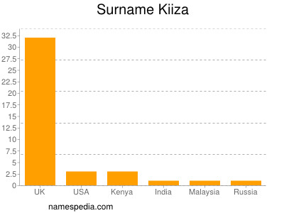 Surname Kiiza