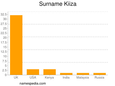 nom Kiiza