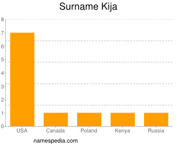 Familiennamen Kija