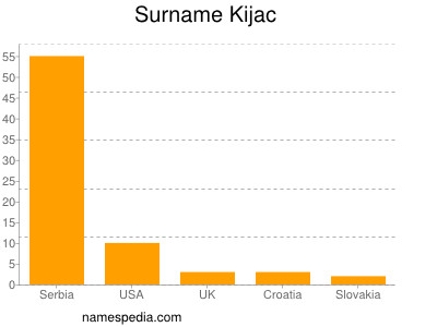 Familiennamen Kijac