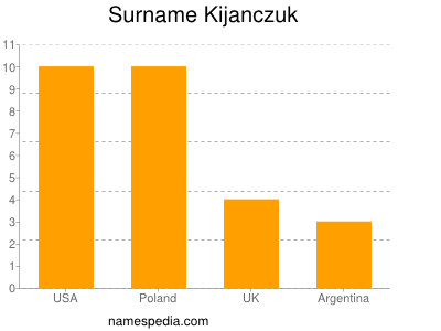 Familiennamen Kijanczuk