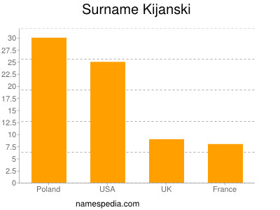 Familiennamen Kijanski