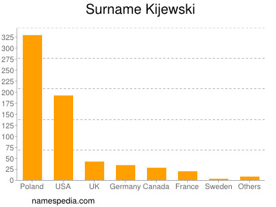 Surname Kijewski