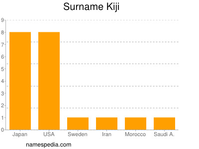 Familiennamen Kiji