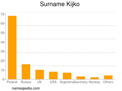 Familiennamen Kijko