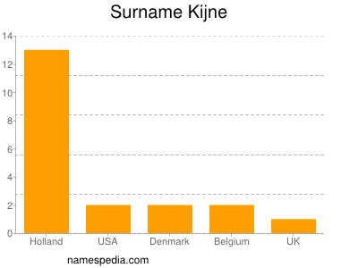 Familiennamen Kijne