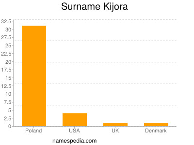 Familiennamen Kijora