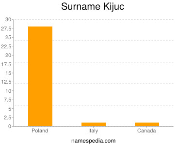 Familiennamen Kijuc