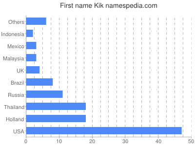 Namen weiblich kik 3 Manieren