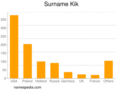 Familiennamen Kik