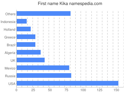 prenom Kika