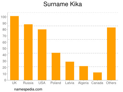 Familiennamen Kika