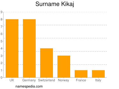 Surname Kikaj
