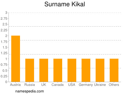 Familiennamen Kikal