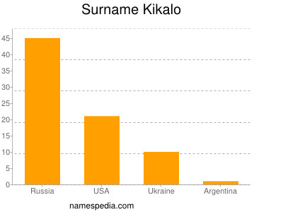 Familiennamen Kikalo