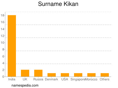 Familiennamen Kikan