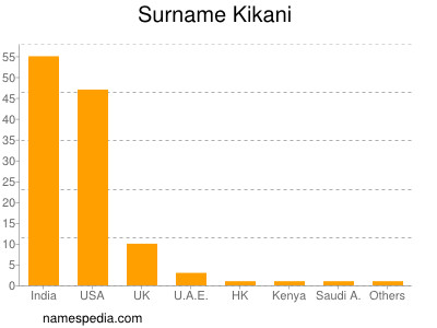 Familiennamen Kikani
