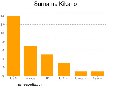 Familiennamen Kikano