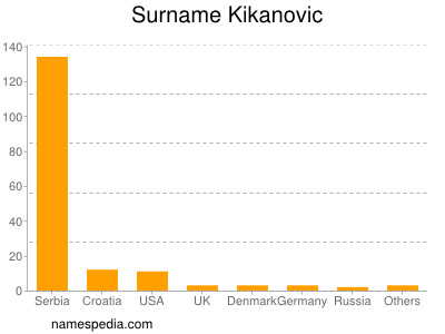 Familiennamen Kikanovic
