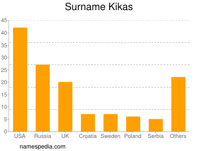 Surname Kikas