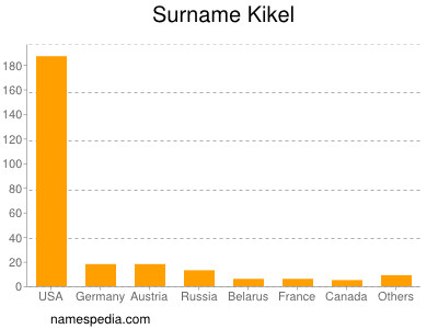 Familiennamen Kikel