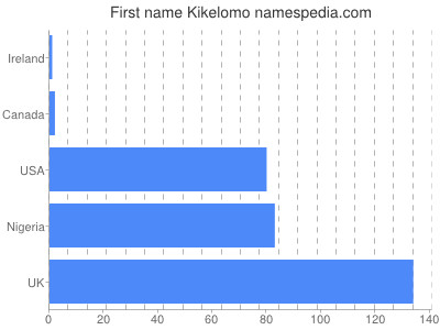 Given name Kikelomo