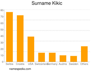 Familiennamen Kikic