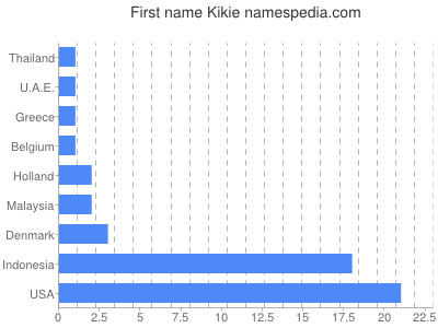 Given name Kikie