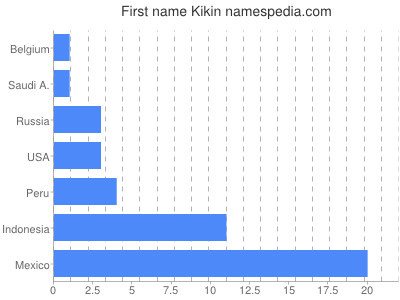 Vornamen Kikin