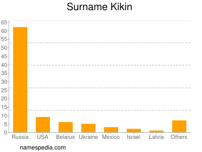 Familiennamen Kikin